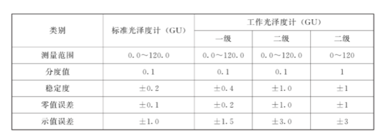 三角度光澤度儀的精度等級(jí)與分度值的區(qū)別